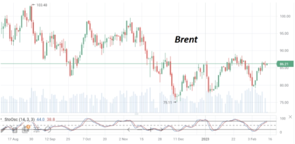 Во вторник нефть Brent продолжает торговаться в районе $86/барр